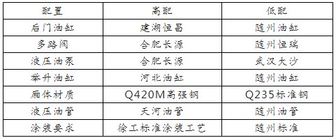 國六東風錦程前頂加長型對接垃圾車高低配區(qū)別 國六東風錦程前頂加長型對接垃圾車高低配區(qū)別